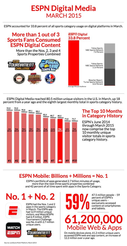 ESPN Digital Usage Info Graphic - March 2015