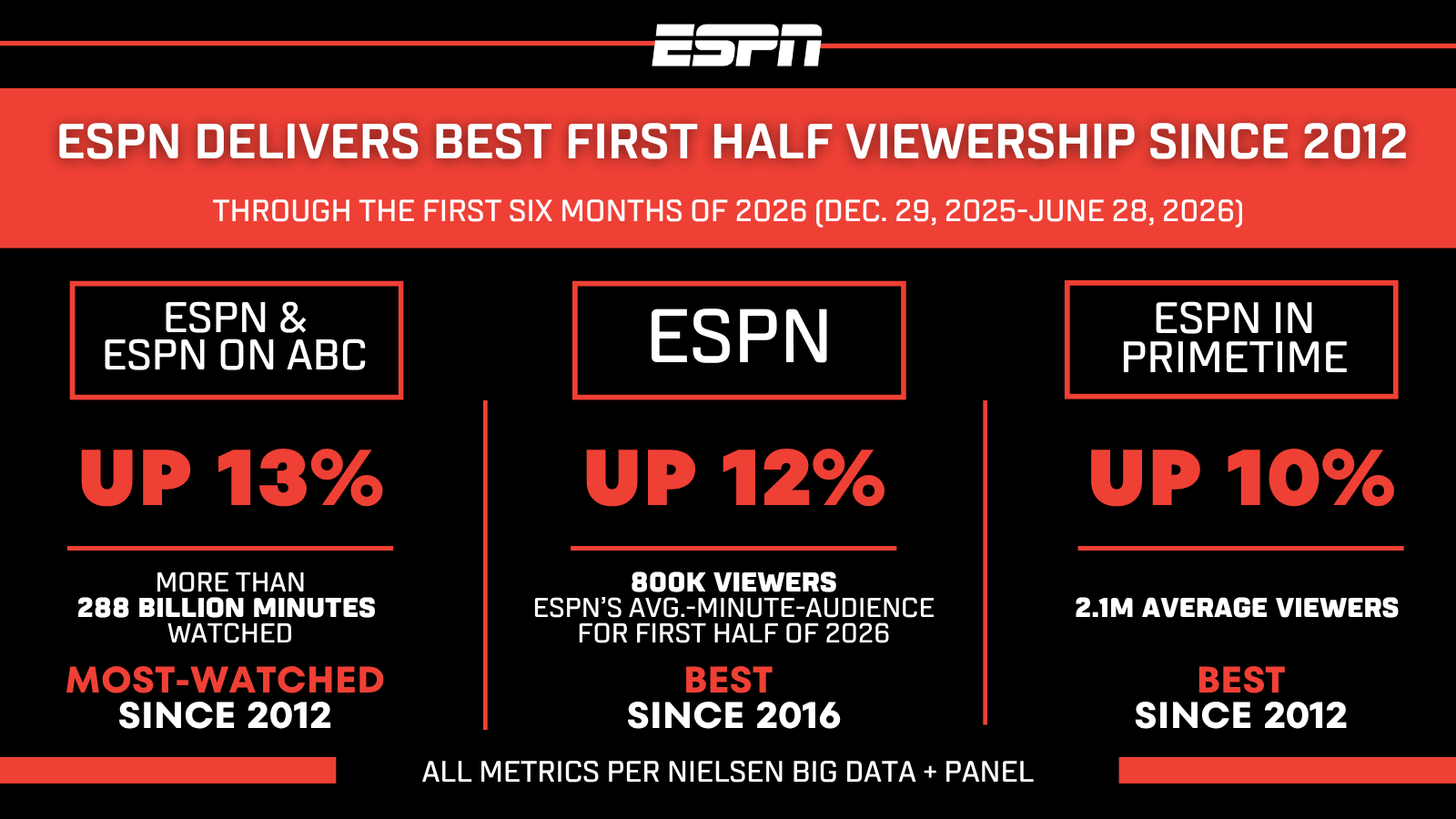 ESPN generated its most-watched first half of the year in more than a decade in 2026.