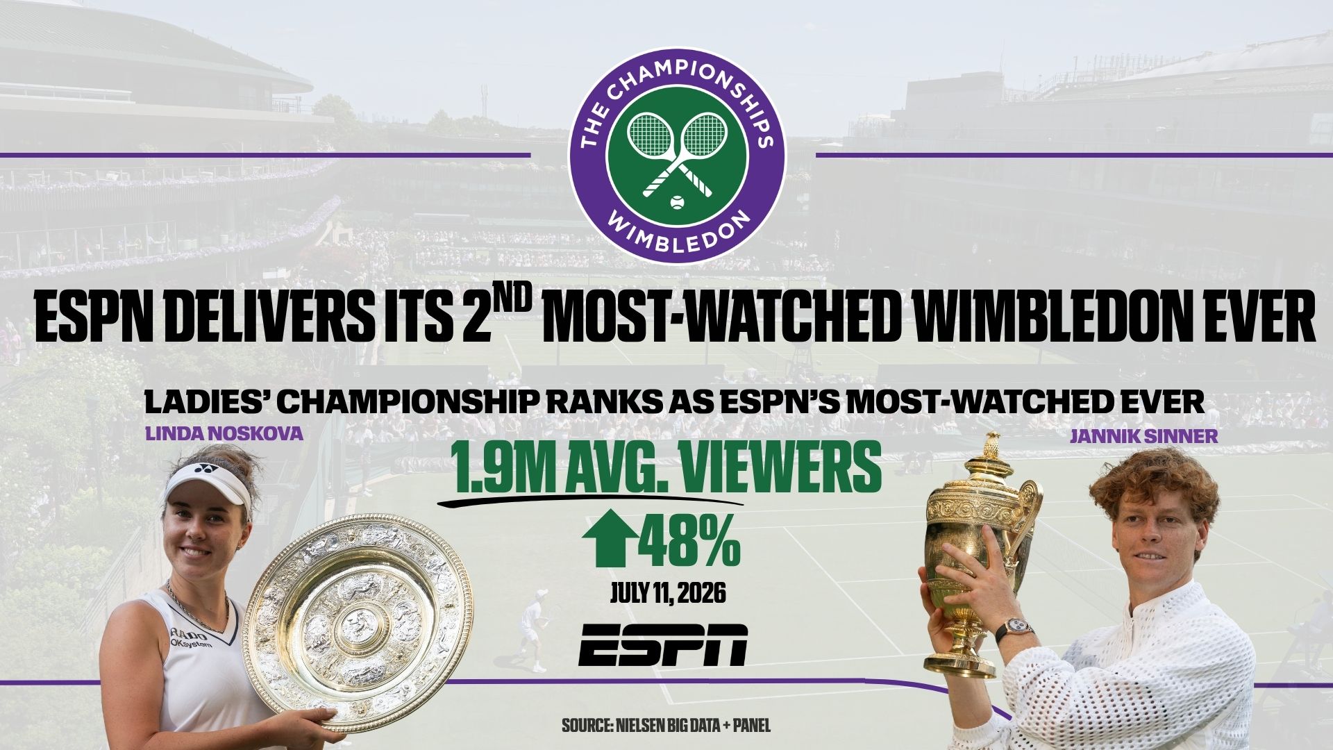 ESPN’s coverage of the 2026 The Championships, Wimbledon culminated last weekend, generating double-digit audience increases and ranking as ESPN’s second most-viewed Tournament ever. 